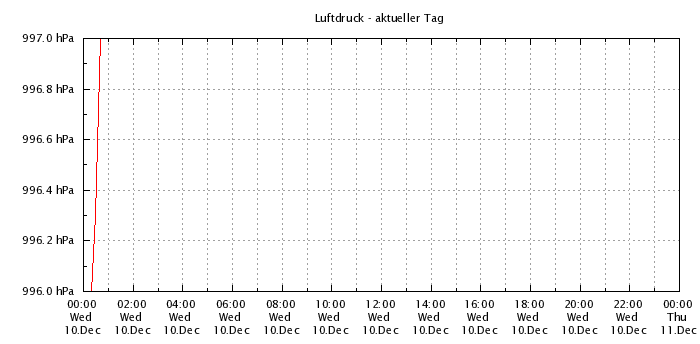 Luftdruck - aktueller Tag