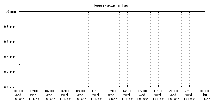 Regen - aktueller Tag